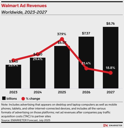 沃尔玛取消与TTD的独家合作 程序化广告市场的新变局