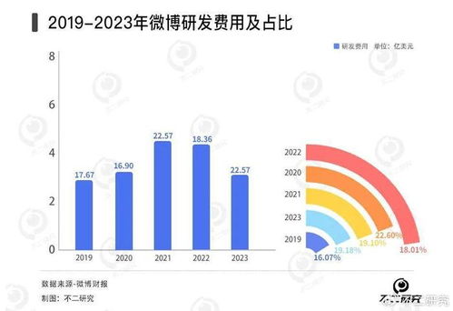 微博难寻新鲜事,去年净利下滑16.6