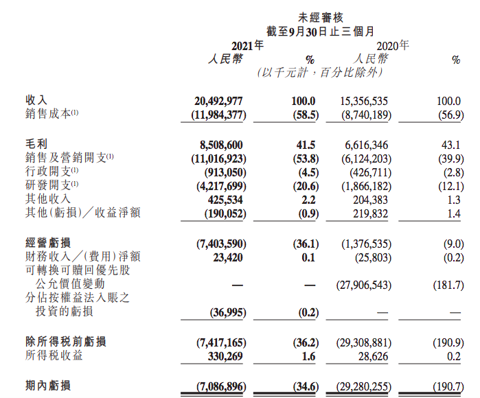 受益广告业务快手q3营收增长33.4%,日活用户增速提高