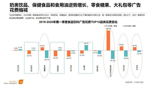 CTR 2020年食品饮料行业广告营销分析